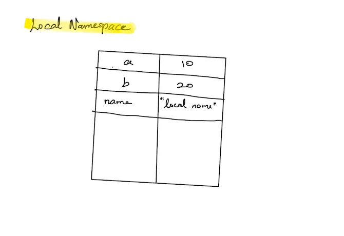 Local Namespace